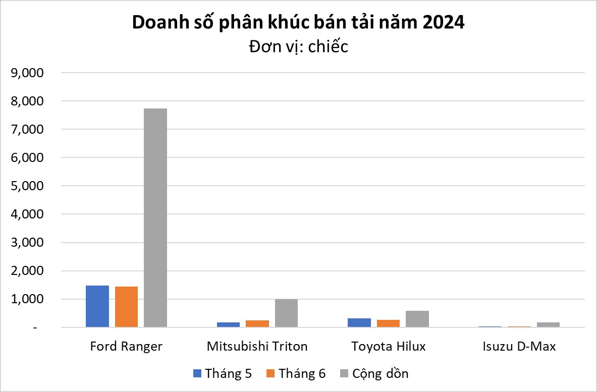 Không hổ là "ông vua doanh số" toàn thị trường, một mẫu xe bán chạy gấp 10 lần các đối thủ cùng phân khúc cộng lại- Ảnh 2.