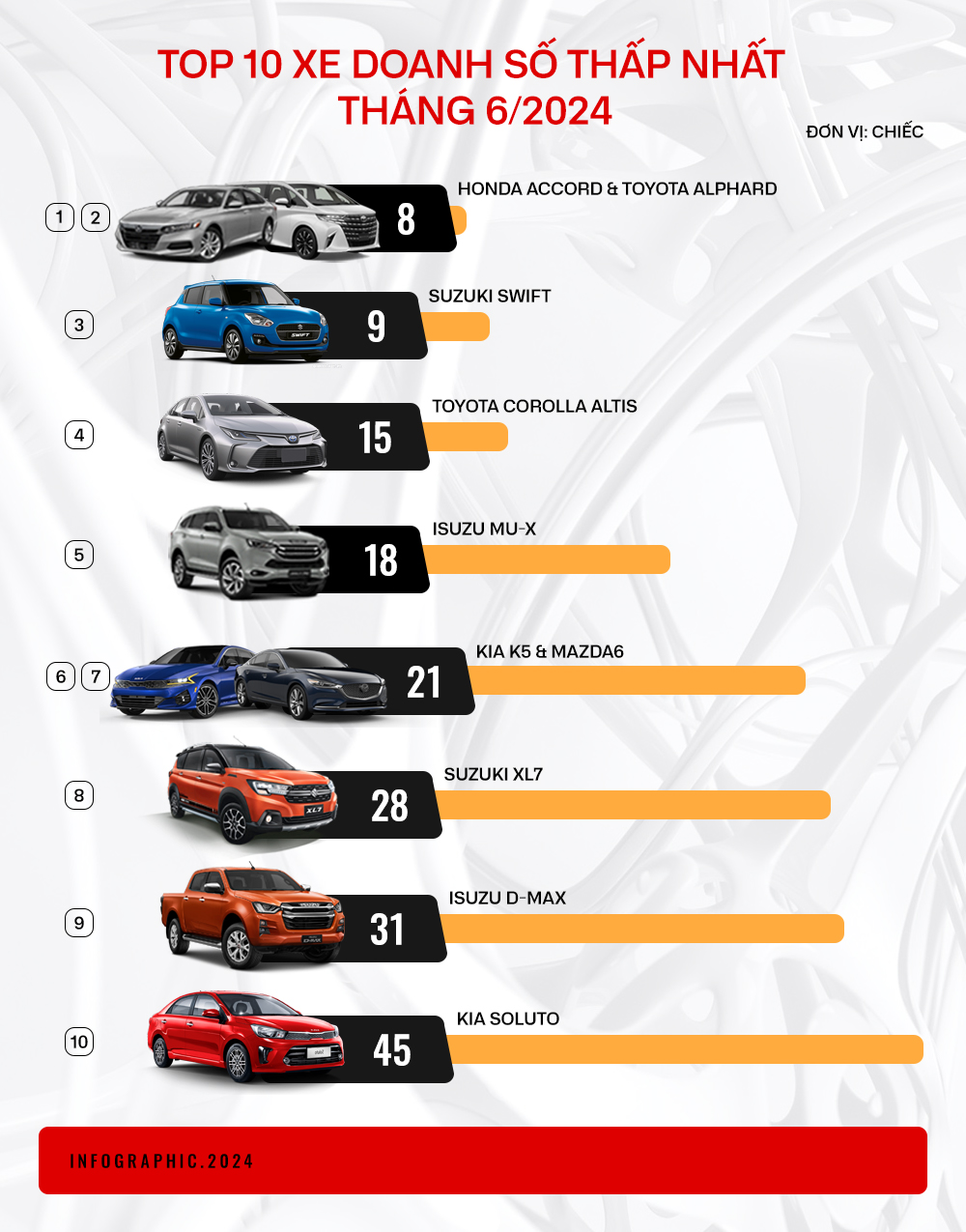 10 xe bán ít nhất nửa đầu 2024: 3 mẫu khai tử, còn lại kén khách, bán nhiều nhất cũng chỉ 170 chiếc- Ảnh 2.